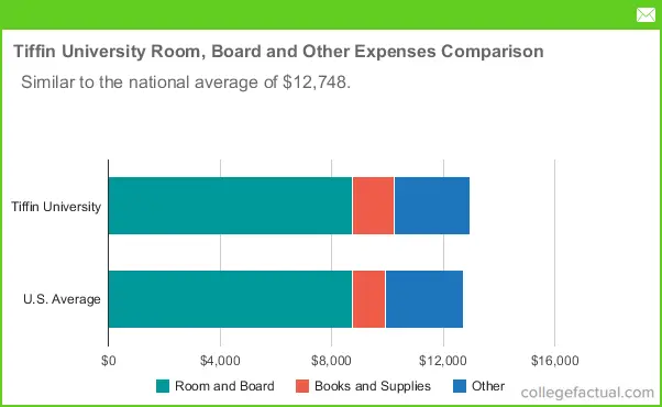 Tiffin University Housing Costs