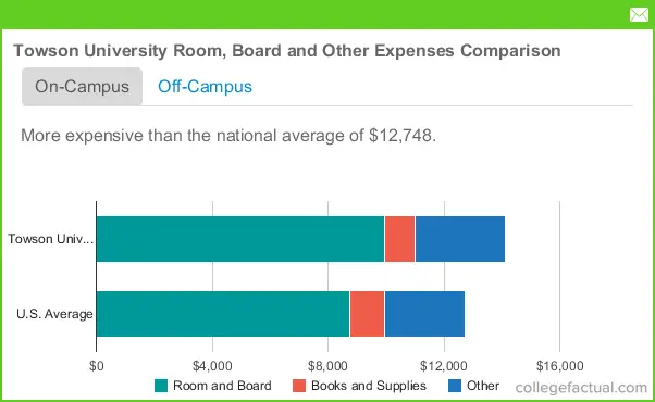 Towson University Housing Costs