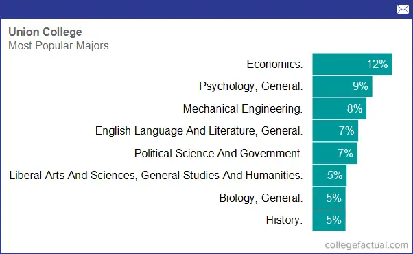 Union College New York, Majors & Degree Programs