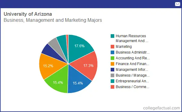 Info On Business, Management & Marketing At University Of Arizona: Grad ...