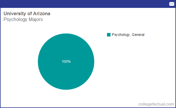Info on Psychology at University of Arizona: Grad Salaries Degree