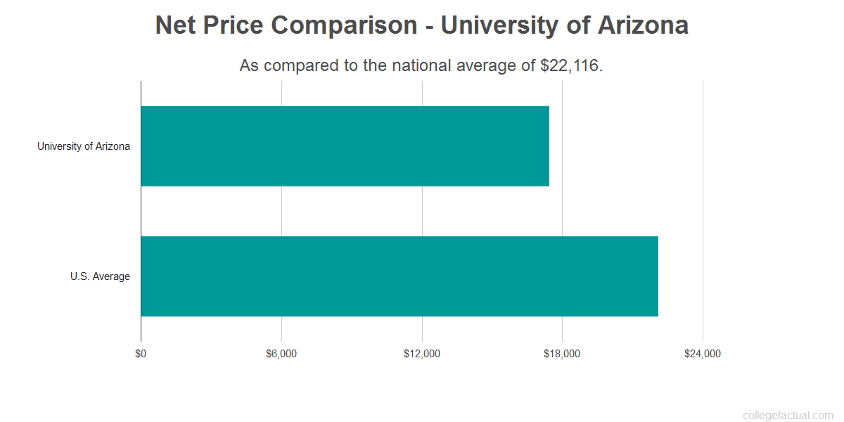 University of Arizona Costs Find Out the Net Price