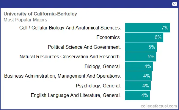 University of California Berkeley Majors Degree Programs