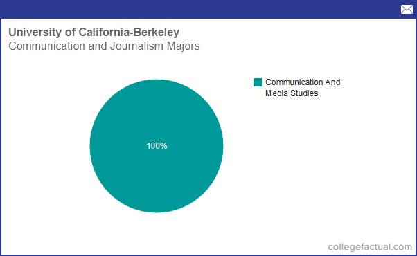 Info On Communication & Journalism At University Of California ...