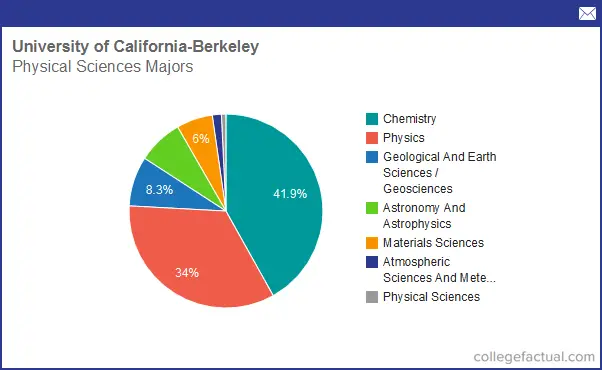 Info On Physical Sciences At University Of California - Berkeley: Grad ...