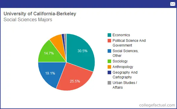 Info on Social Sciences at University of California - Berkeley: Grad Salaries & Degree Completions