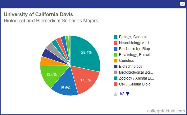 Info On Biological & Biomedical Sciences At University Of California ...