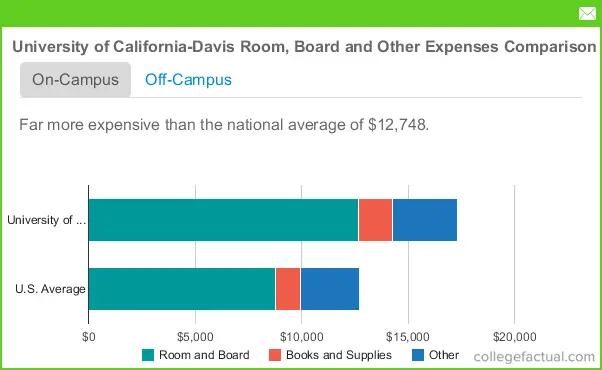 University Of California Davis Housing Costs