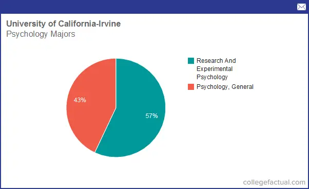 university of california irvine psychology ranking