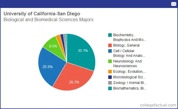 Info On Biological & Biomedical Sciences At University Of California ...