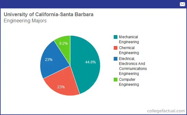 Info on Engineering at University of California - Santa Barbara: Grad ...