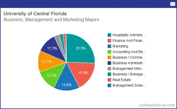 Info on Business, Management & Marketing at University of ...