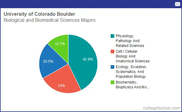 Info On Biological & Biomedical Sciences At University Of Colorado ...