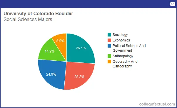 Info on Social Sciences at University of Colorado Boulder: Grad ...