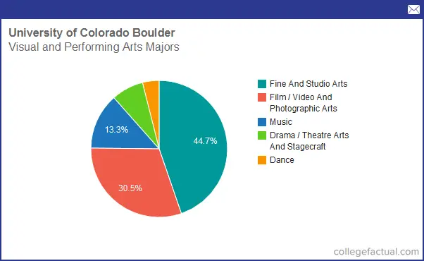 Info on Visual & Performing Arts at University of Colorado Boulder ...