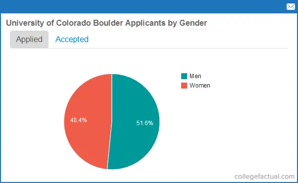 university of colorado boulder physics phd acceptance rate