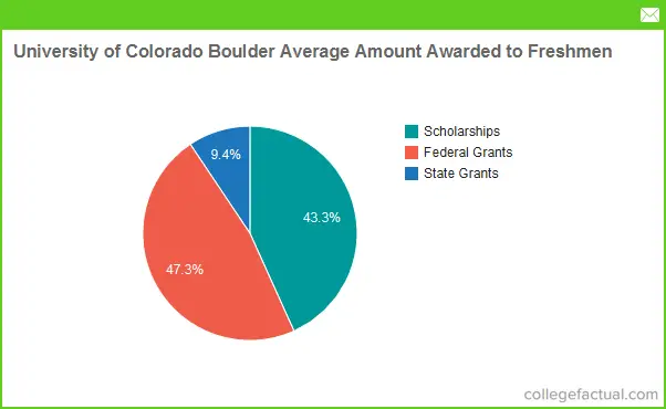 University of Colorado Boulder Financial Aid & Scholarships