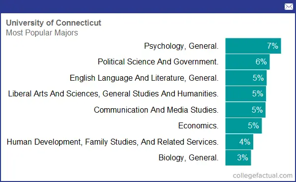 University of Connecticut Majors Degree Programs