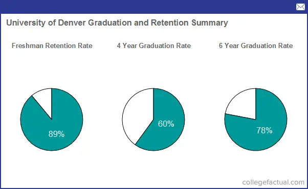 academics-at-university-of-denver-majors-faculty-more