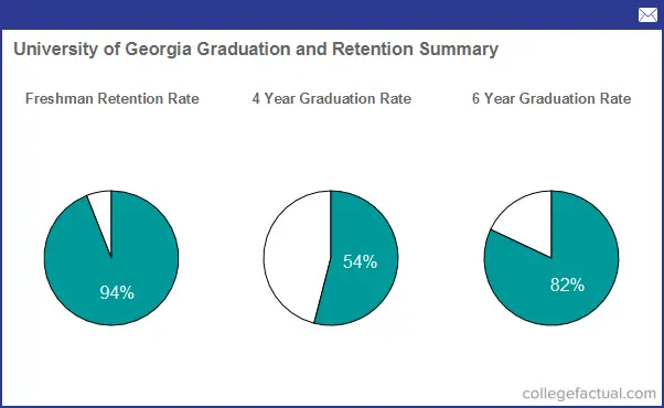 Academics At University Of Georgia - Majors, Faculty & More