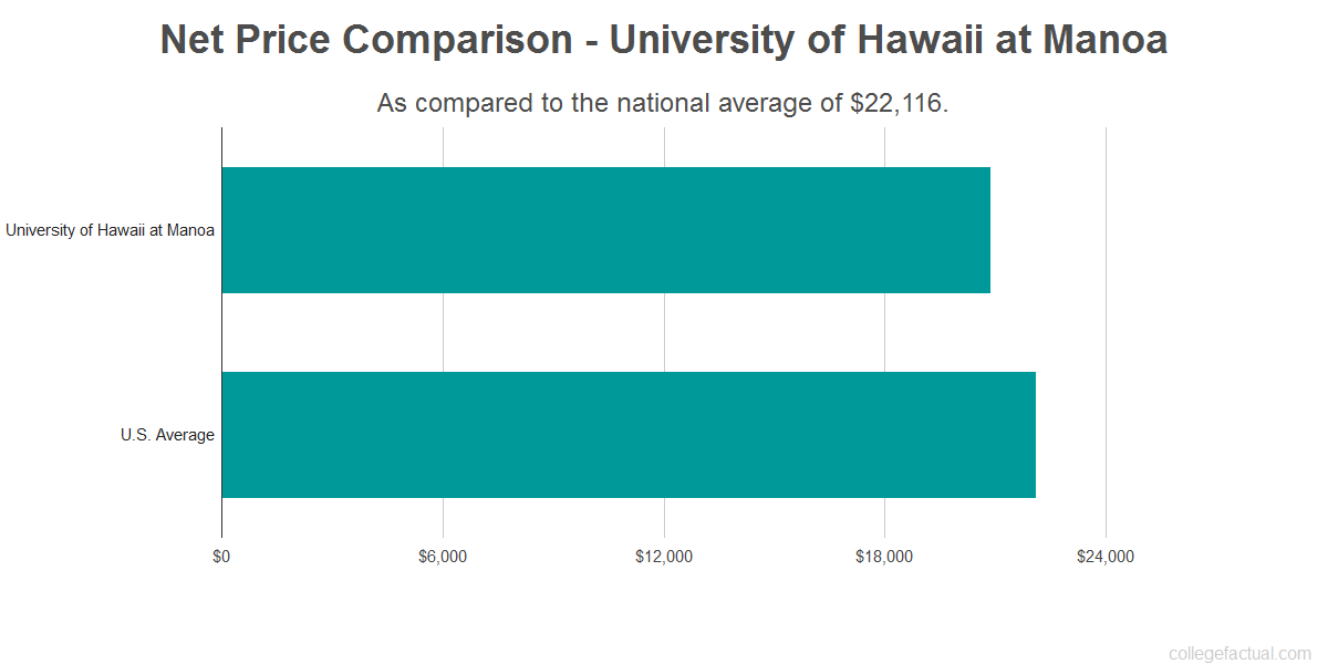 University of Hawaii at Manoa Costs Find Out the Net Price