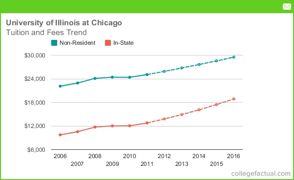 University of Illinois at Chicago Tuition and Fees Comparison