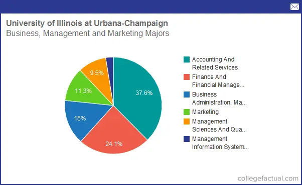 university of illinois urbana champaign business majors