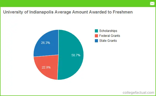 University Of Indianapolis Financial Aid Scholarships