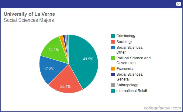 Info on Social Sciences at University of La Verne: Grad Salaries