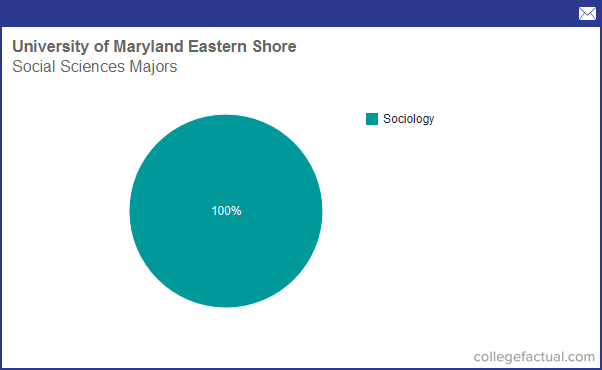 university of maryland eastern shore majors