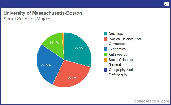 Info On Social Sciences At University Of Massachusetts Boston Grad Salaries And Degree Completions 