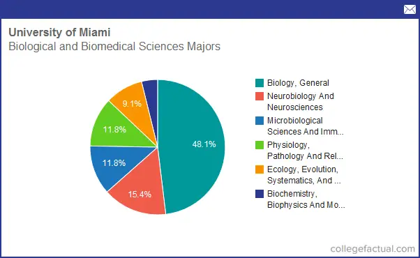 Biology