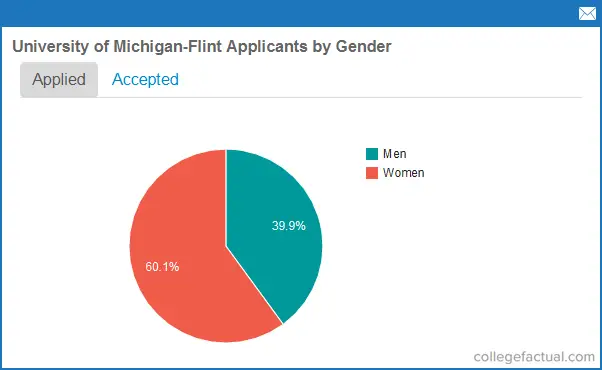 university of michigan flint acceptance rate