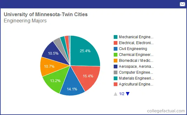 majors at university of minnesota twin cities