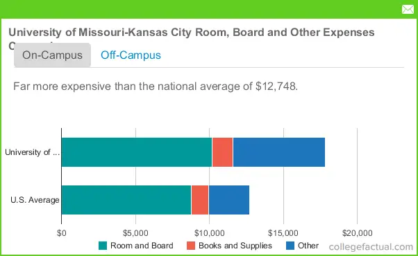 University Of Missouri Kansas City Housing Costs