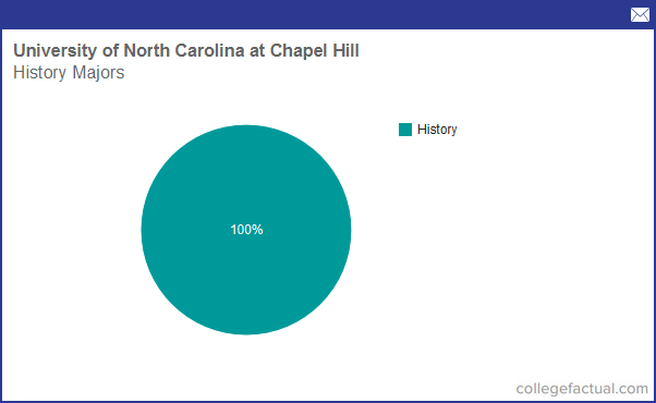 Info On History At University Of North Carolina At Chapel Hill Grad