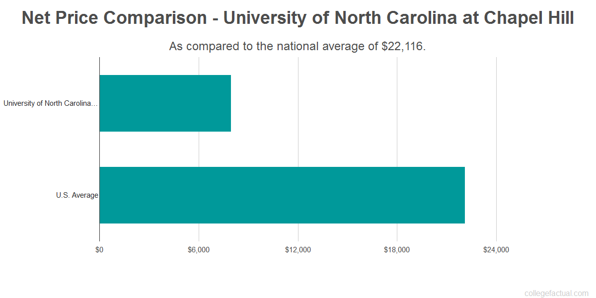 University of North Carolina at Chapel Hill Costs: Find Out the Net Price