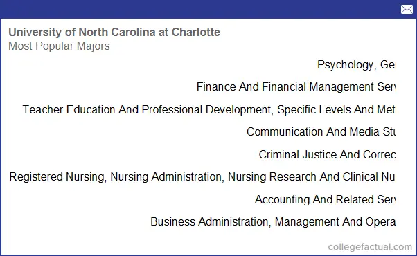 University Of North Carolina At Charlotte, Majors & Degree Programs