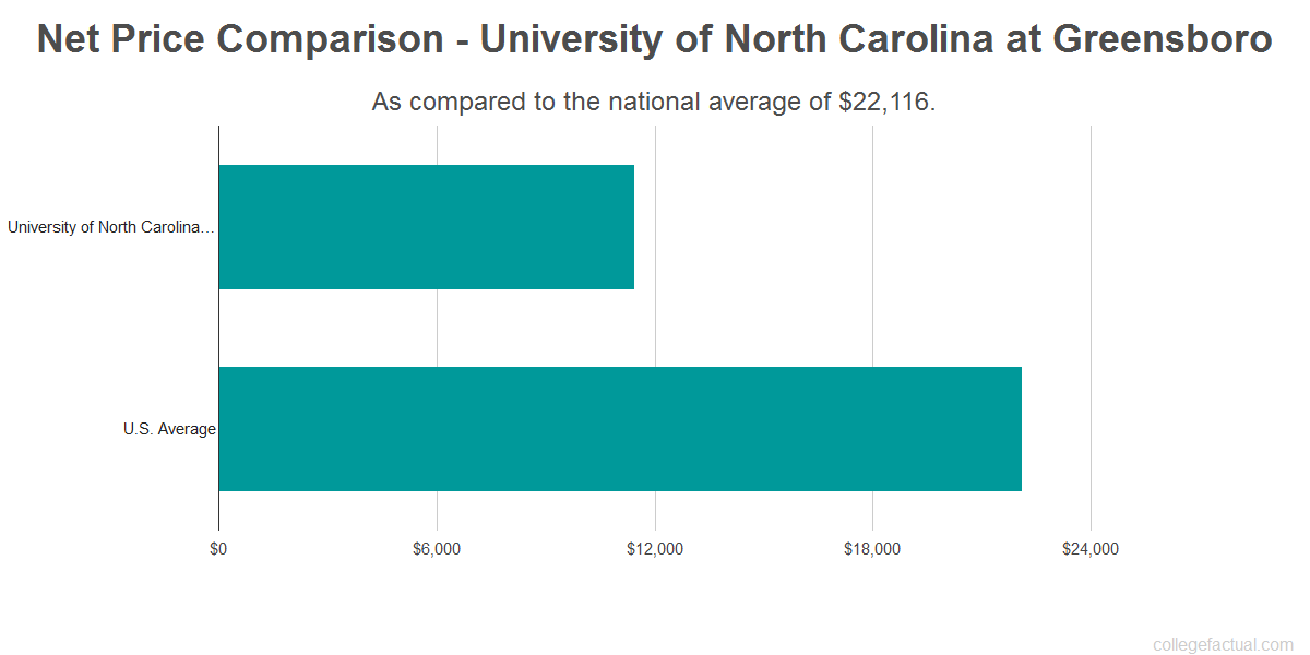 University Of North Carolina At Greensboro Costs: Find Out The Net Price