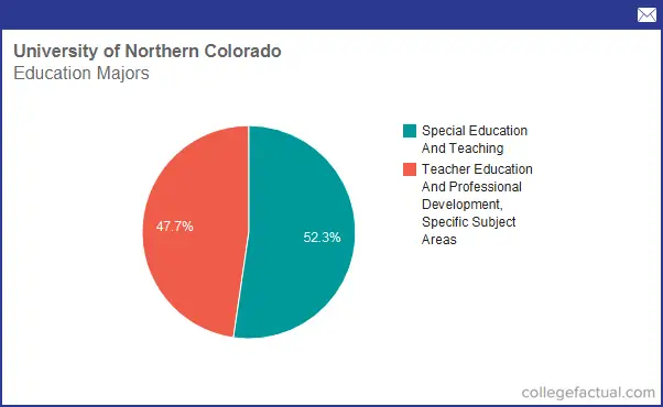 Info on Education at University of Northern Colorado: Grad Salaries ...