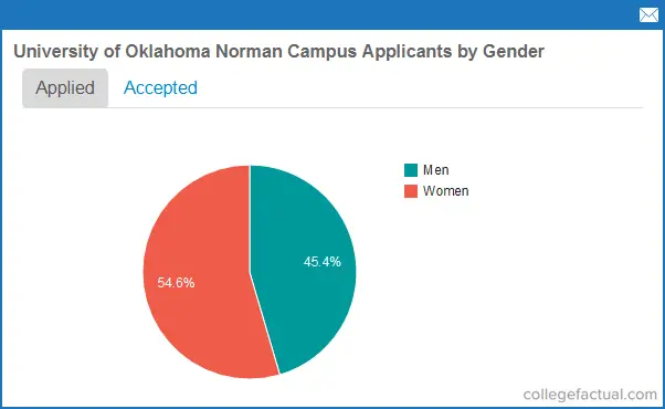 chart applicants by gender