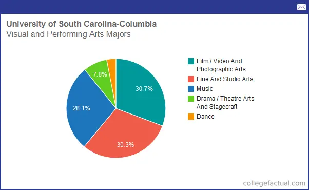 jobs for business majors in columbia sc