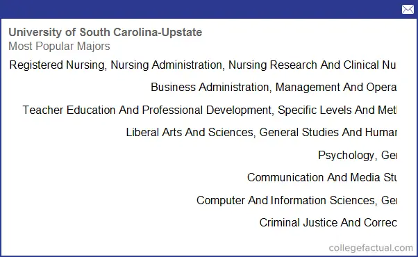 University of South Carolina - Upstate, Majors & Degree Programs