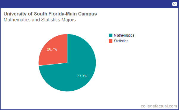 Info On Mathematics & Statistics At University Of South Florida - Main ...