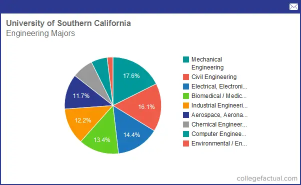 university of southern california majors