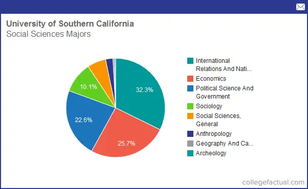 Info on Social Sciences at University of Southern California: Grad ...