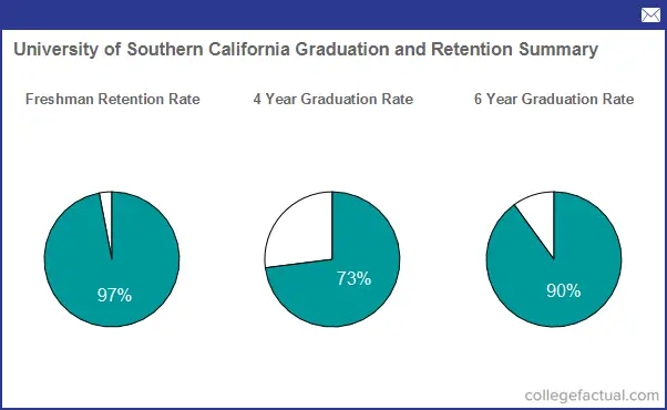 Academics at University of Southern California - Majors, Faculty & More