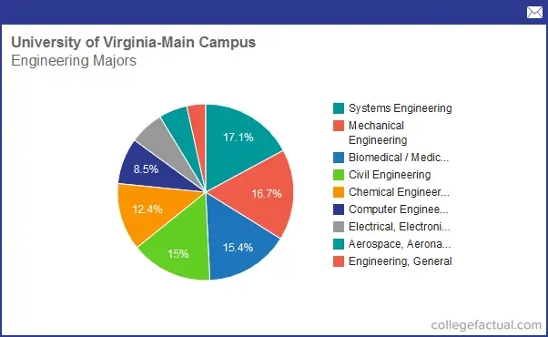 All 50 Majors At University Of Virginia | Uva | Collegevine