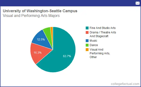 Info On Visual And Performing Arts At University Of Washington Seattle
