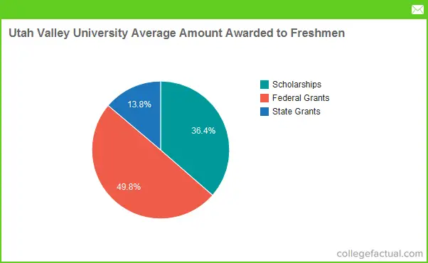 utah-valley-university-financial-aid-scholarships